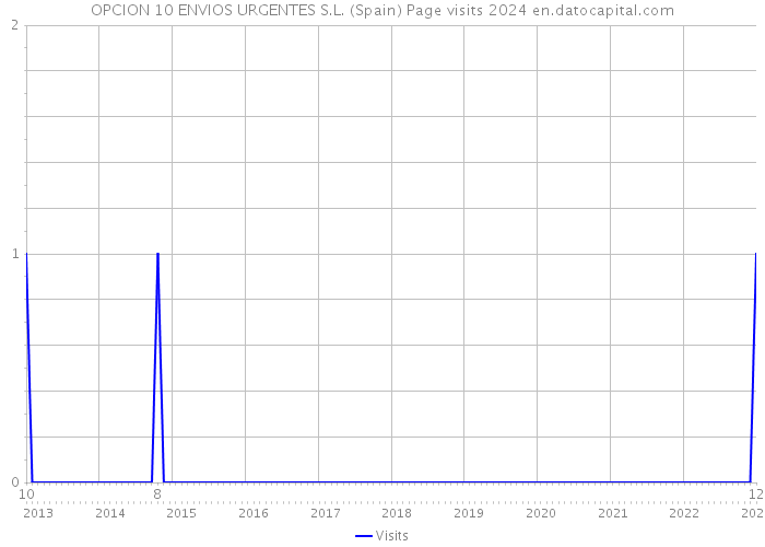 OPCION 10 ENVIOS URGENTES S.L. (Spain) Page visits 2024 