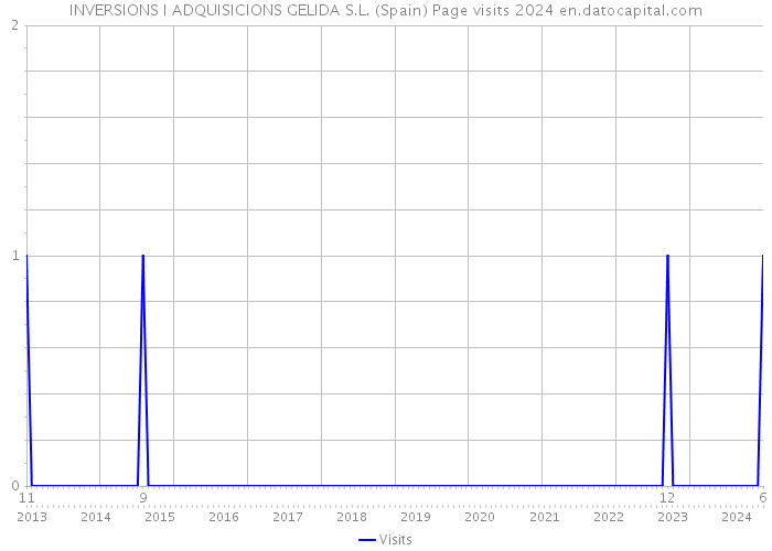 INVERSIONS I ADQUISICIONS GELIDA S.L. (Spain) Page visits 2024 