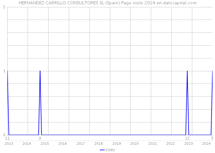 HERNANDEZ CARRILLO CONSULTORES SL (Spain) Page visits 2024 