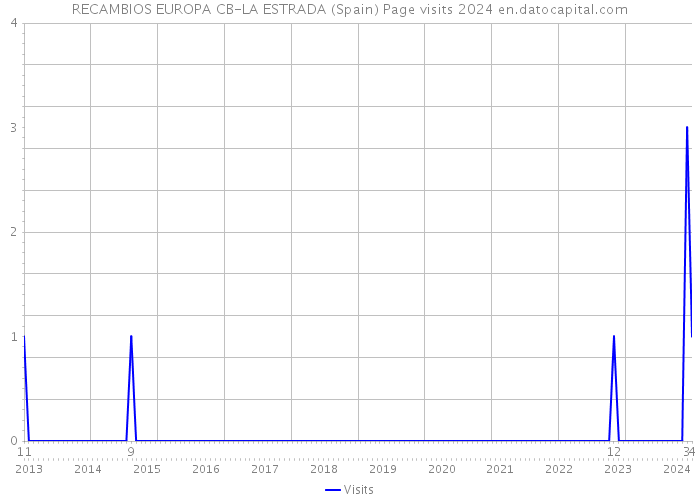 RECAMBIOS EUROPA CB-LA ESTRADA (Spain) Page visits 2024 