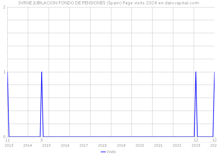 SVRNE JUBILACION FONDO DE PENSIONES (Spain) Page visits 2024 