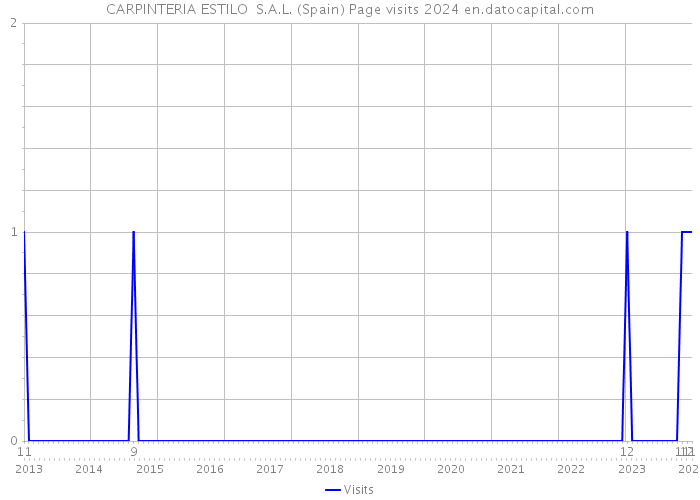 CARPINTERIA ESTILO S.A.L. (Spain) Page visits 2024 