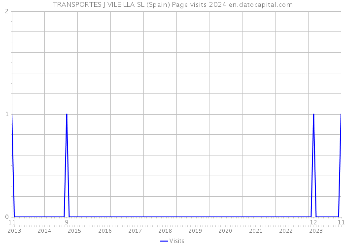 TRANSPORTES J VILEILLA SL (Spain) Page visits 2024 