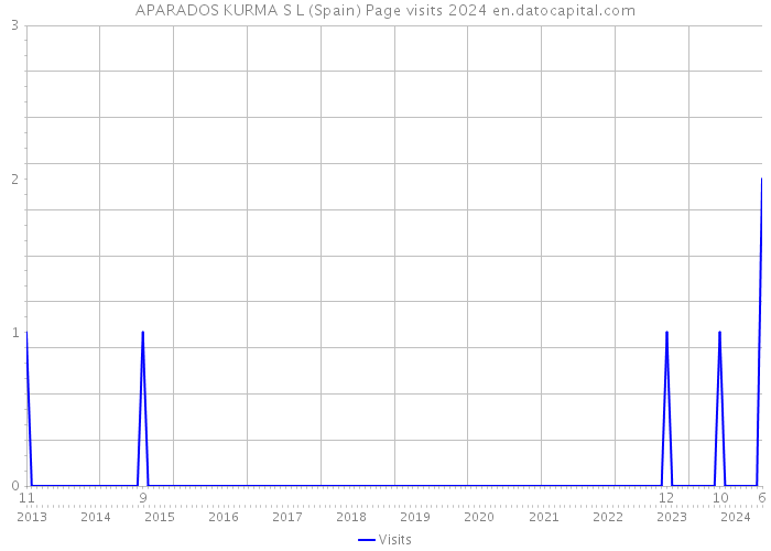 APARADOS KURMA S L (Spain) Page visits 2024 