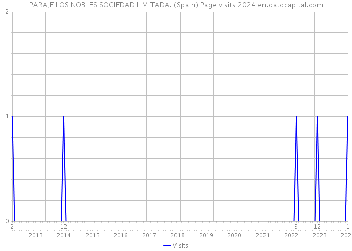 PARAJE LOS NOBLES SOCIEDAD LIMITADA. (Spain) Page visits 2024 