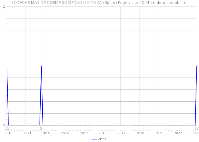 BODEGAS MAS DE COSME SOCIEDAD LIMITADA (Spain) Page visits 2024 