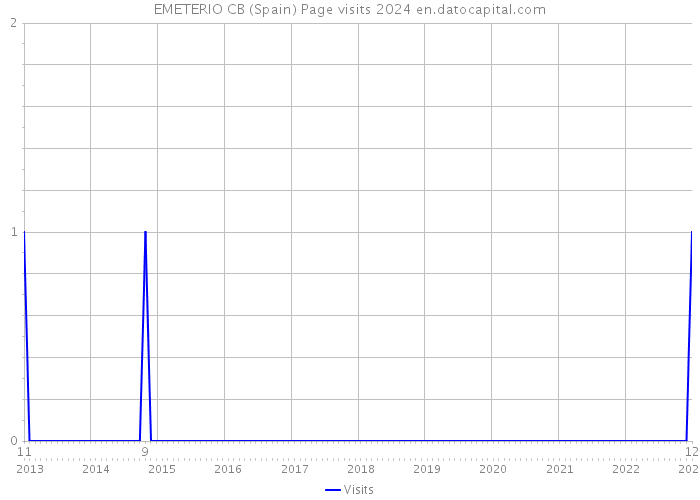 EMETERIO CB (Spain) Page visits 2024 