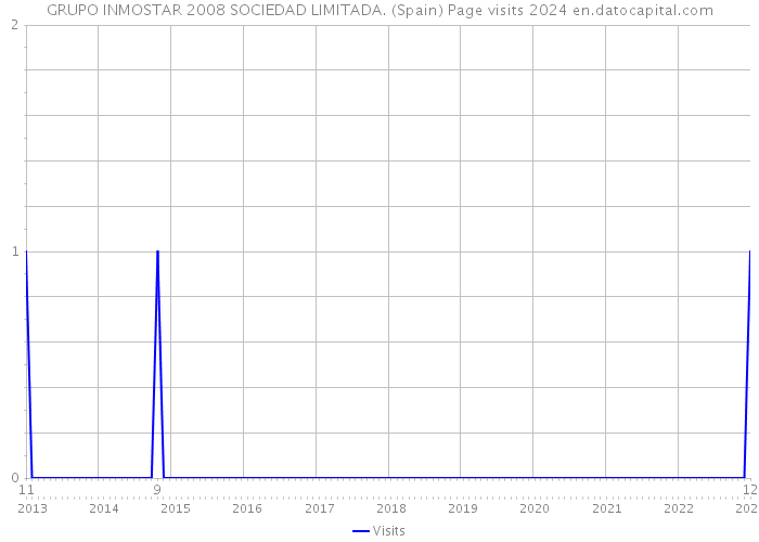 GRUPO INMOSTAR 2008 SOCIEDAD LIMITADA. (Spain) Page visits 2024 