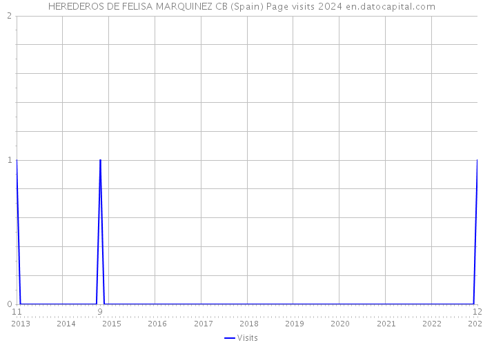 HEREDEROS DE FELISA MARQUINEZ CB (Spain) Page visits 2024 