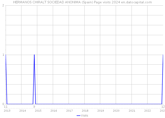 HERMANOS CHIRALT SOCIEDAD ANONIMA (Spain) Page visits 2024 