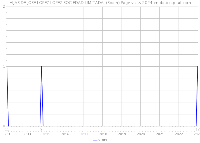 HIJAS DE JOSE LOPEZ LOPEZ SOCIEDAD LIMITADA. (Spain) Page visits 2024 
