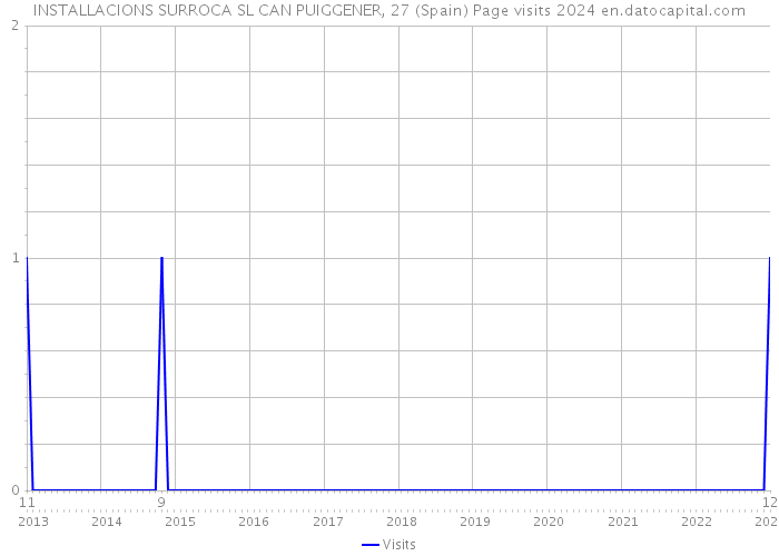 INSTALLACIONS SURROCA SL CAN PUIGGENER, 27 (Spain) Page visits 2024 