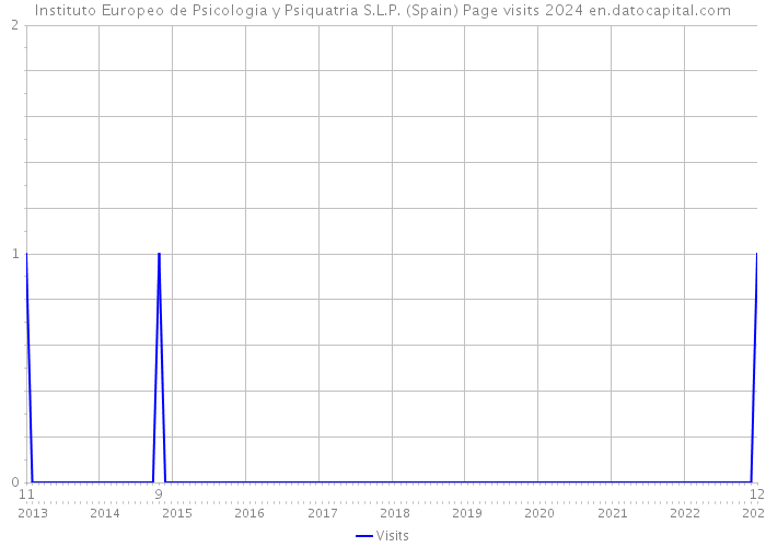 Instituto Europeo de Psicologia y Psiquatria S.L.P. (Spain) Page visits 2024 