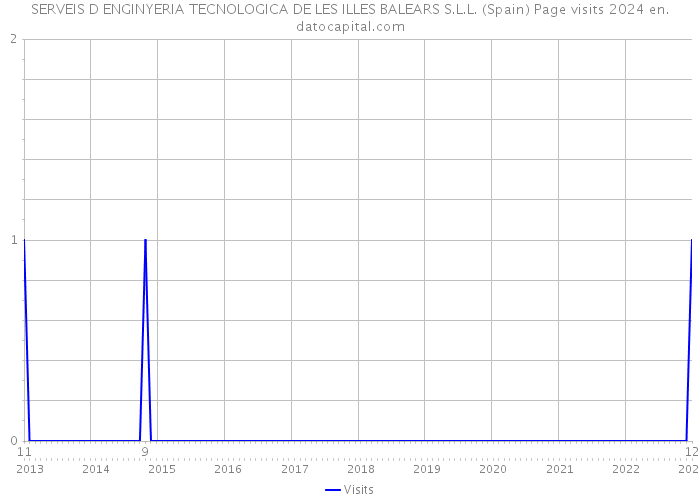 SERVEIS D ENGINYERIA TECNOLOGICA DE LES ILLES BALEARS S.L.L. (Spain) Page visits 2024 