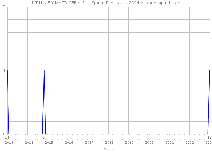 UTILLAJE Y MATRICERIA S.L. (Spain) Page visits 2024 