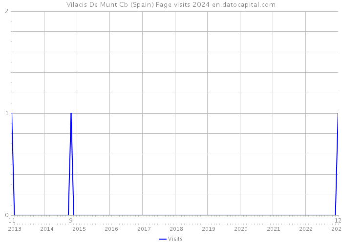 Vilacis De Munt Cb (Spain) Page visits 2024 