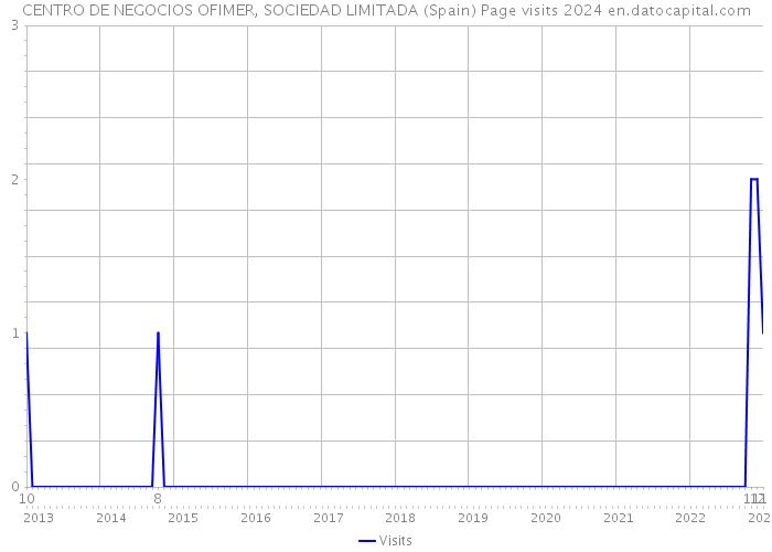 CENTRO DE NEGOCIOS OFIMER, SOCIEDAD LIMITADA (Spain) Page visits 2024 