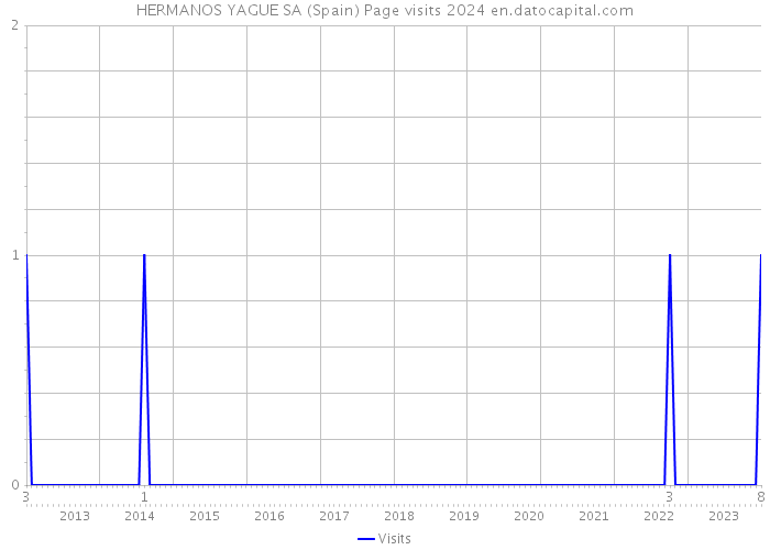 HERMANOS YAGUE SA (Spain) Page visits 2024 