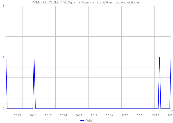 PRENSADOS ZEGO SL (Spain) Page visits 2024 