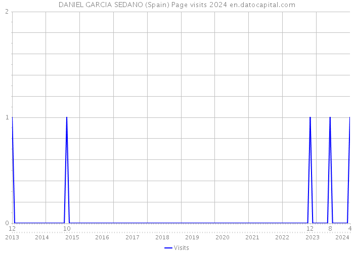 DANIEL GARCIA SEDANO (Spain) Page visits 2024 