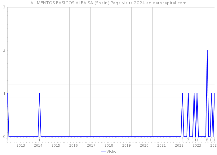 ALIMENTOS BASICOS ALBA SA (Spain) Page visits 2024 
