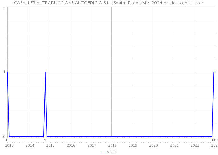 CABALLERIA-TRADUCCIONS AUTOEDICIO S.L. (Spain) Page visits 2024 