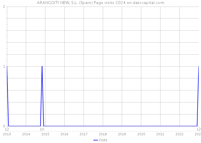 ARANGOITI NEW, S.L. (Spain) Page visits 2024 