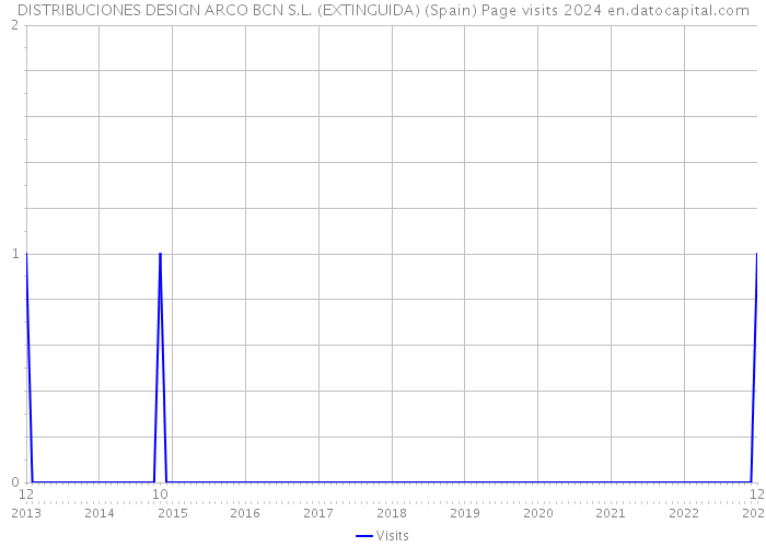 DISTRIBUCIONES DESIGN ARCO BCN S.L. (EXTINGUIDA) (Spain) Page visits 2024 