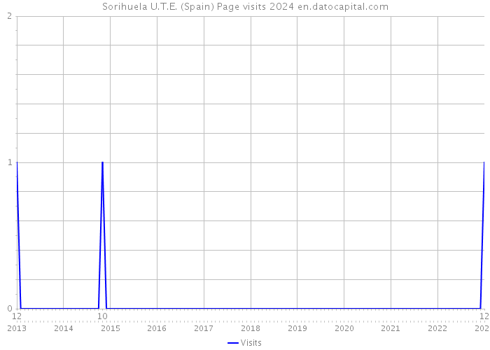 Sorihuela U.T.E. (Spain) Page visits 2024 