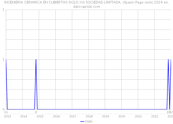 INGENIERIA CERAMICA EN CUBIERTAS SIGLO XXI SOCIEDAD LIMITADA. (Spain) Page visits 2024 