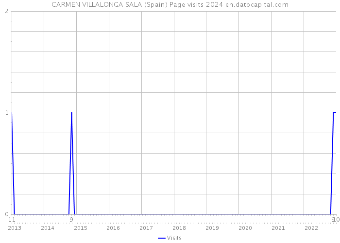 CARMEN VILLALONGA SALA (Spain) Page visits 2024 