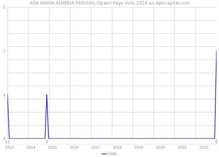 ANA MARIA ALMERIA PASCUAL (Spain) Page visits 2024 