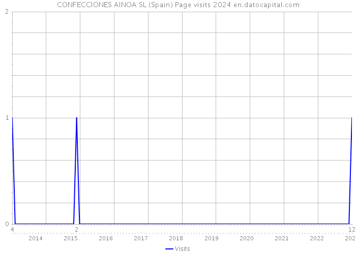 CONFECCIONES AINOA SL (Spain) Page visits 2024 