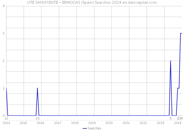 UTE SANVICENTE - ERMOGAS (Spain) Searches 2024 
