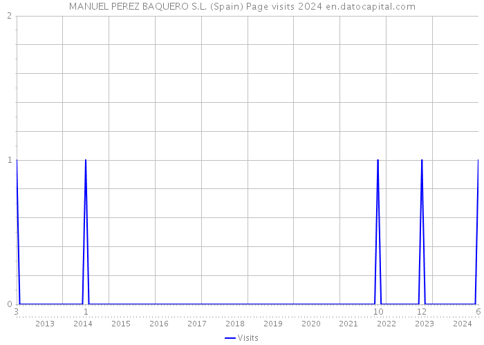 MANUEL PEREZ BAQUERO S.L. (Spain) Page visits 2024 