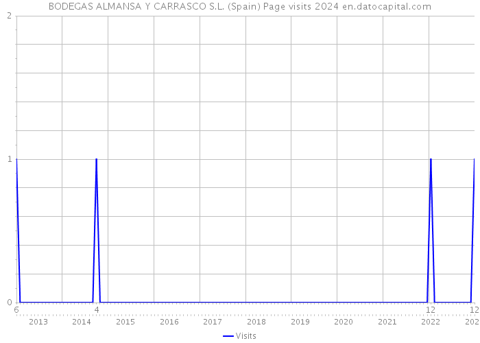 BODEGAS ALMANSA Y CARRASCO S.L. (Spain) Page visits 2024 