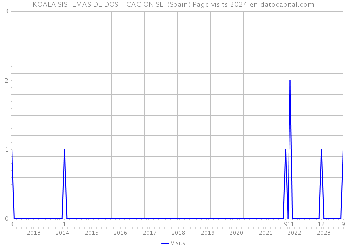 KOALA SISTEMAS DE DOSIFICACION SL. (Spain) Page visits 2024 