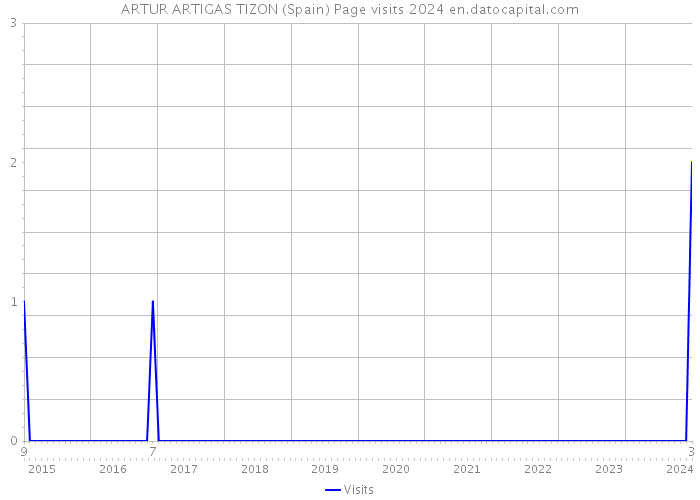 ARTUR ARTIGAS TIZON (Spain) Page visits 2024 