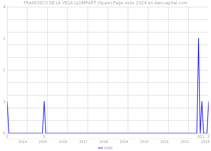 FRANCISCO DE LA VEGA LLOMPART (Spain) Page visits 2024 