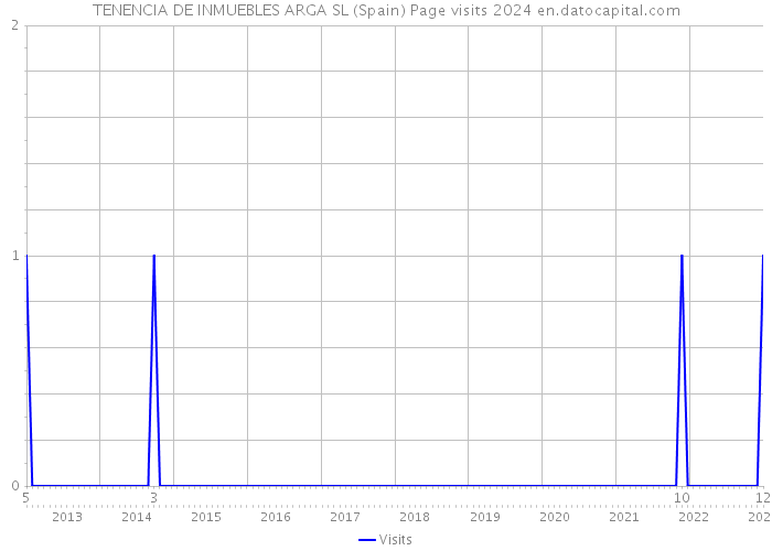 TENENCIA DE INMUEBLES ARGA SL (Spain) Page visits 2024 