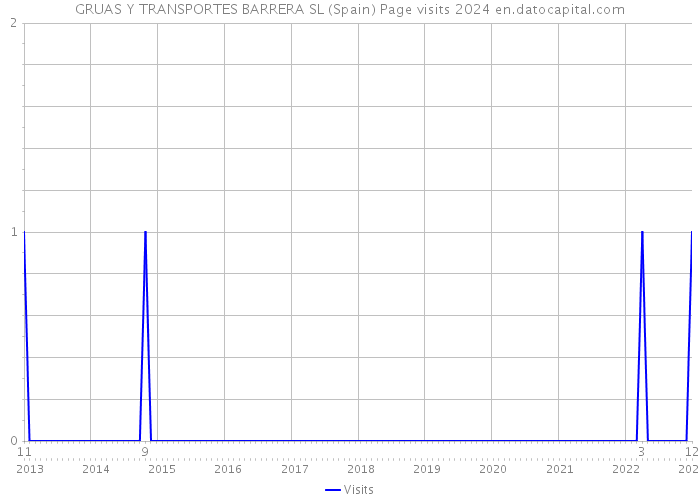 GRUAS Y TRANSPORTES BARRERA SL (Spain) Page visits 2024 