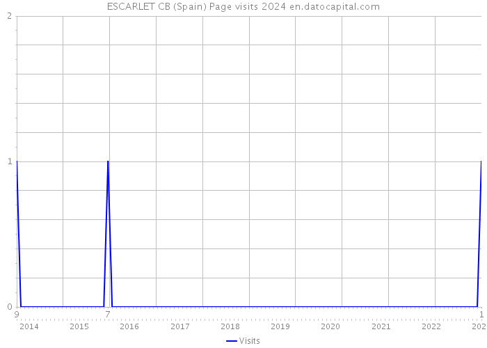 ESCARLET CB (Spain) Page visits 2024 