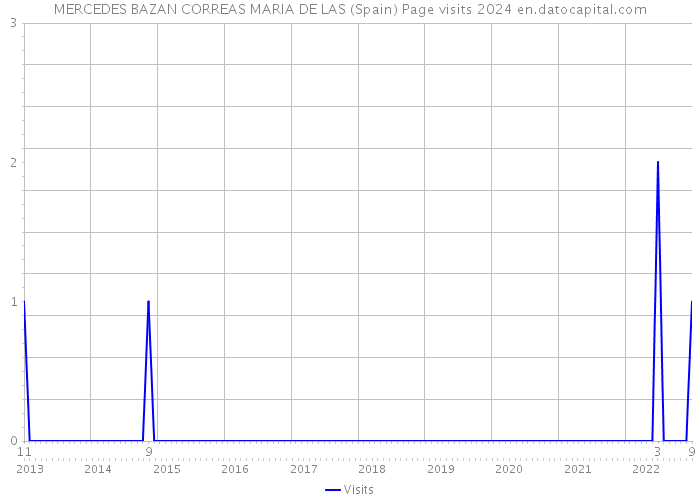 MERCEDES BAZAN CORREAS MARIA DE LAS (Spain) Page visits 2024 