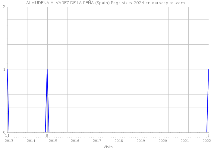 ALMUDENA ALVAREZ DE LA PEÑA (Spain) Page visits 2024 