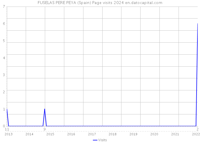 FUSELAS PERE PEYA (Spain) Page visits 2024 