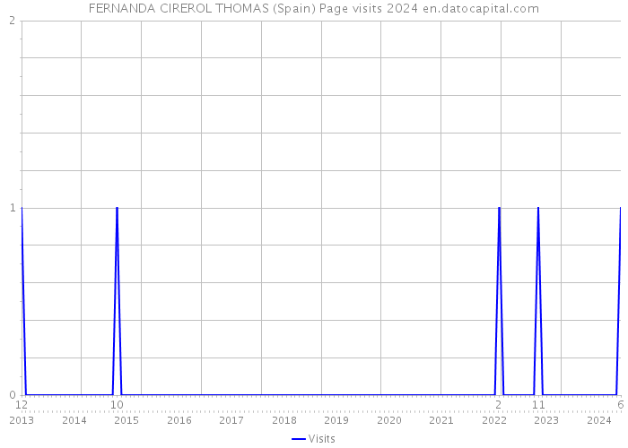 FERNANDA CIREROL THOMAS (Spain) Page visits 2024 