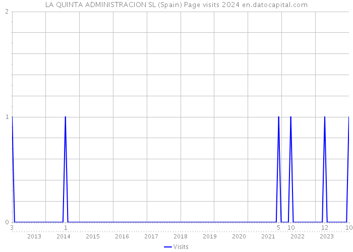 LA QUINTA ADMINISTRACION SL (Spain) Page visits 2024 