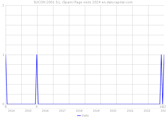 SUCON 2001 S.L. (Spain) Page visits 2024 