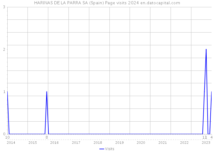 HARINAS DE LA PARRA SA (Spain) Page visits 2024 