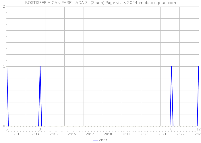 ROSTISSERIA CAN PARELLADA SL (Spain) Page visits 2024 